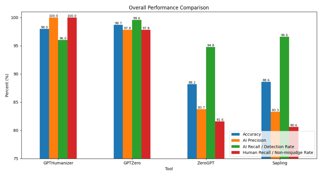2026 AI Detector Benchmark: Can You Really Trust AI Detectors?